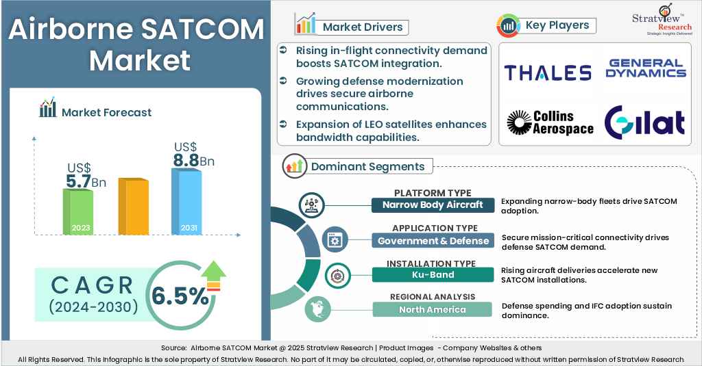 airborne satcom market insights